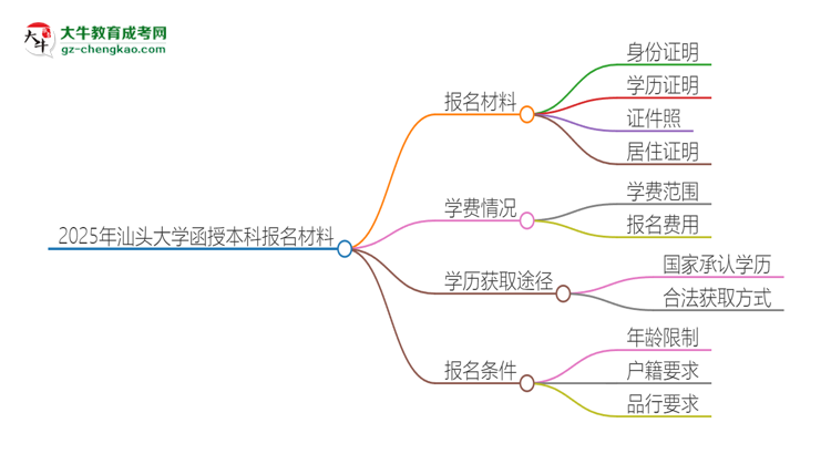 2025年汕頭大學(xué)報名函授本科需要什么材料？思維導(dǎo)圖