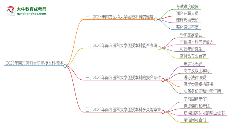2025年南方醫(yī)科大學(xué)函授本科的難度怎么樣？思維導(dǎo)圖