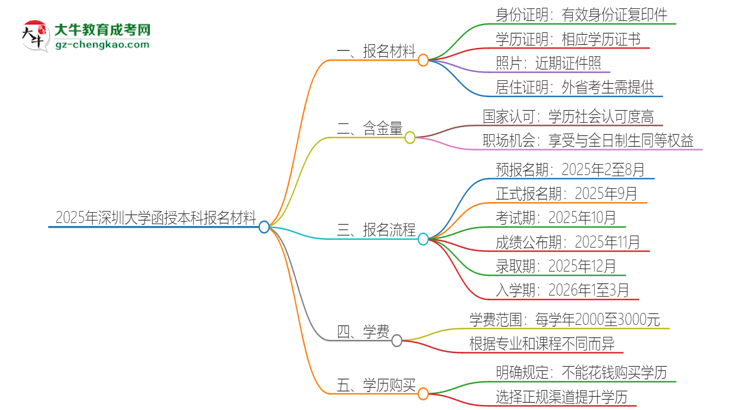 2025年深圳大學(xué)報(bào)名函授本科需要什么材料？思維導(dǎo)圖