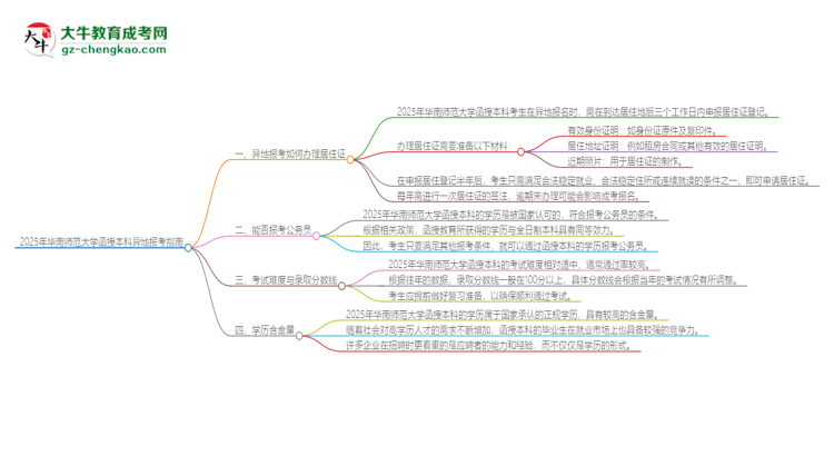 2025年華南師范大學(xué)函授本科異地報考怎么辦理居住證？思維導(dǎo)圖