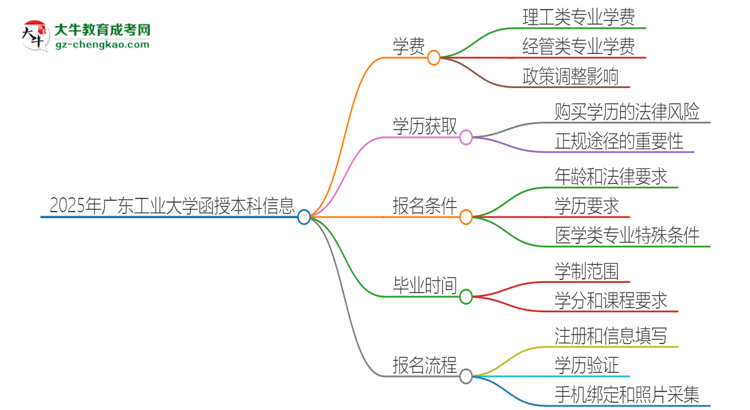 2025年廣東工業(yè)大學(xué)函授本科學(xué)費(fèi)要多少？思維導(dǎo)圖