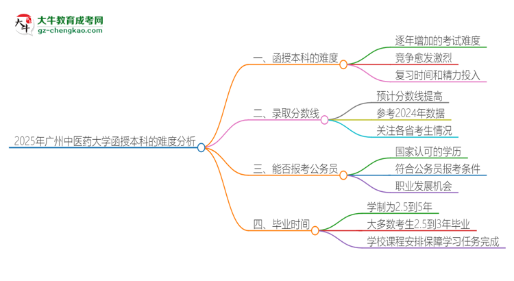 2025年廣州中醫(yī)藥大學(xué)函授本科的難度怎么樣？思維導(dǎo)圖