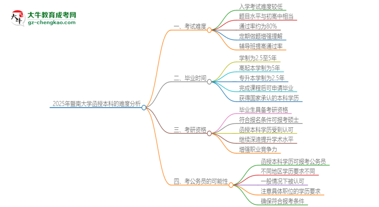 2025年暨南大學(xué)函授本科的難度怎么樣？思維導(dǎo)圖