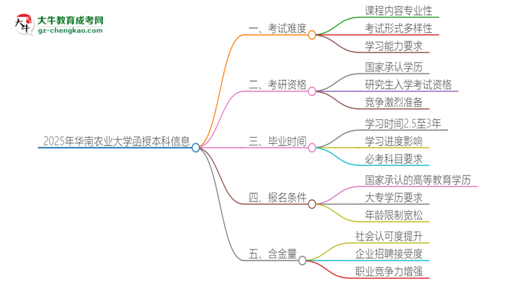 2025年華南農(nóng)業(yè)大學函授本科的難度怎么樣？思維導圖