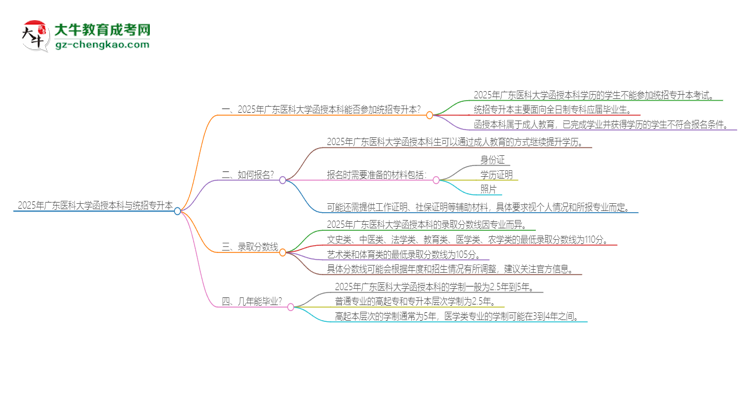 2025年廣東醫(yī)科大學(xué)函授本科學(xué)歷能參加統(tǒng)招專升本嗎？思維導(dǎo)圖