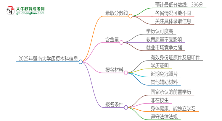 2025年暨南大學(xué)函授本科考多少分可以上？思維導(dǎo)圖