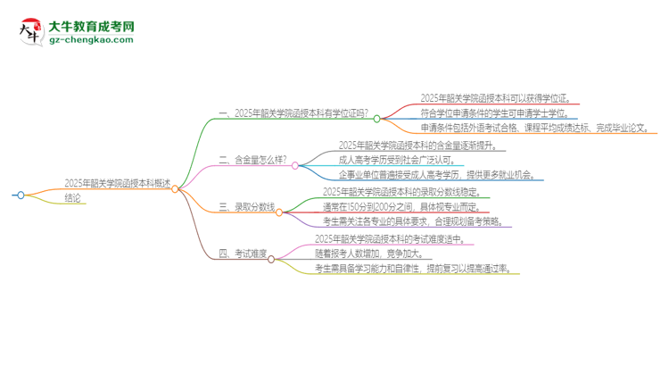 2025年韶關(guān)學院函授本科畢業(yè)有學位證可以拿嗎？思維導圖