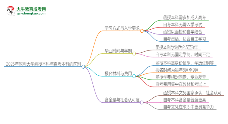 2025年深圳大學(xué)函授本科和自考有什么區(qū)別？思維導(dǎo)圖