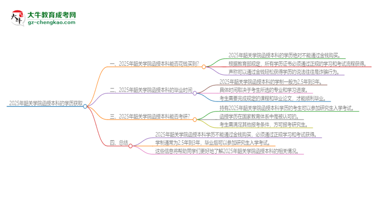 2025年韶關學院函授本科學歷能花錢買到嗎？思維導圖