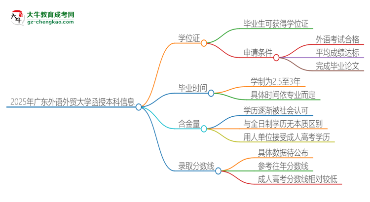 2025年廣東外語外貿(mào)大學函授本科畢業(yè)有學位證可以拿嗎？思維導圖