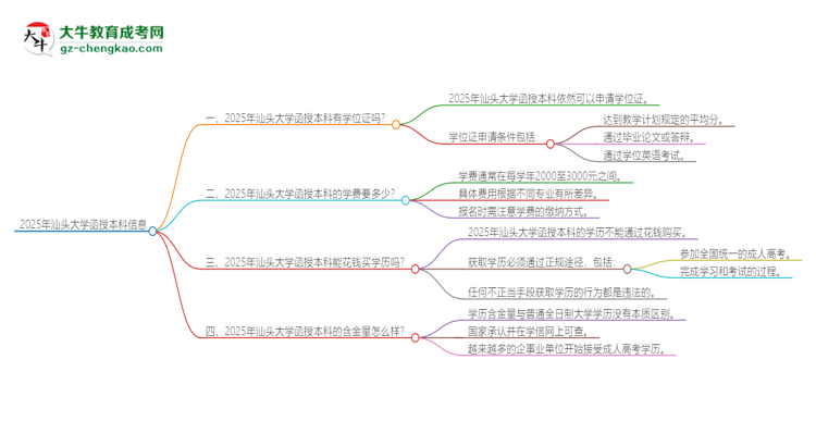 2025年汕頭大學函授本科畢業(yè)有學位證可以拿嗎？思維導圖