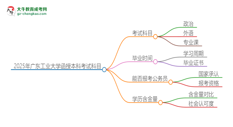 2025年廣東工業(yè)大學函授本科考試要考幾科？思維導圖