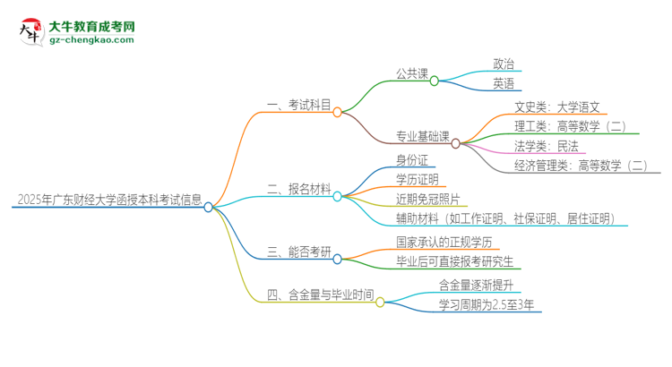2025年廣東財(cái)經(jīng)大學(xué)函授本科考試要考幾科？思維導(dǎo)圖