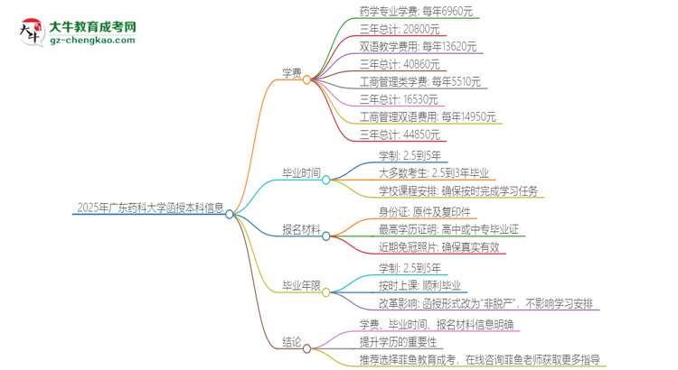 2025年廣東藥科大學(xué)函授本科學(xué)費(fèi)要多少？思維導(dǎo)圖