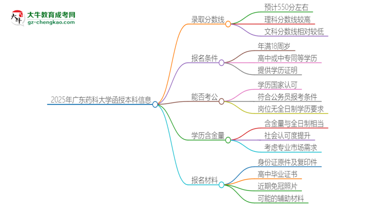 2025年廣東藥科大學(xué)函授本科考多少分可以上？思維導(dǎo)圖