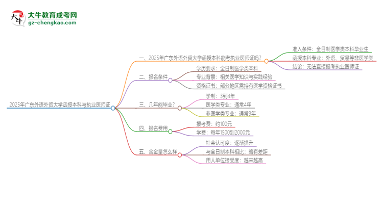 2025年廣東外語外貿(mào)大學函授本科學歷能考執(zhí)業(yè)醫(yī)師證嗎？思維導圖