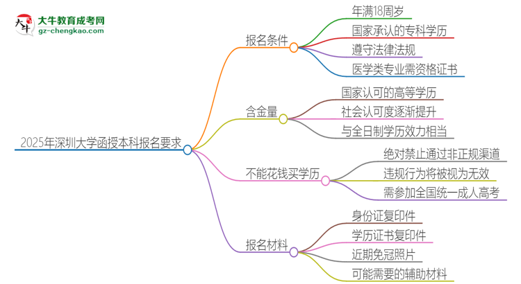 2025年深圳大學(xué)的函授本科報名有什么要求？思維導(dǎo)圖