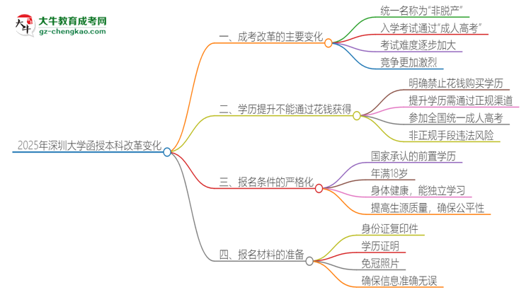 2025年深圳大學(xué)函授本科改革有哪些變化？思維導(dǎo)圖