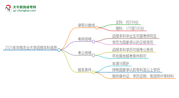 2025年華南農業(yè)大學函授本科考多少分可以上？思維導圖