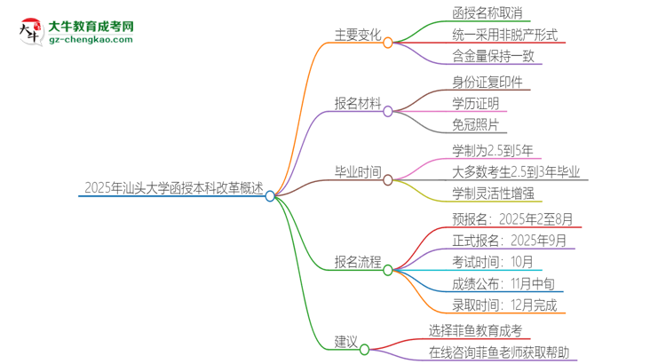 2025年汕頭大學(xué)函授本科改革有哪些變化？思維導(dǎo)圖