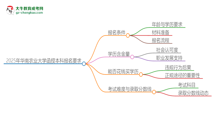 2025年華南農(nóng)業(yè)大學(xué)的函授本科報(bào)名有什么要求？思維導(dǎo)圖