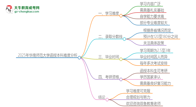 2025年華南師范大學函授本科的難度怎么樣？思維導圖
