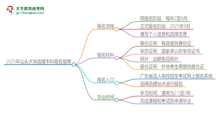 2025年汕頭大學函授本科怎么報名？思維導圖