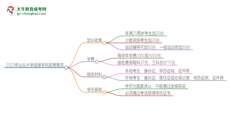 2025年汕頭大學(xué)函授本科有什么政策能加分？思維導(dǎo)圖