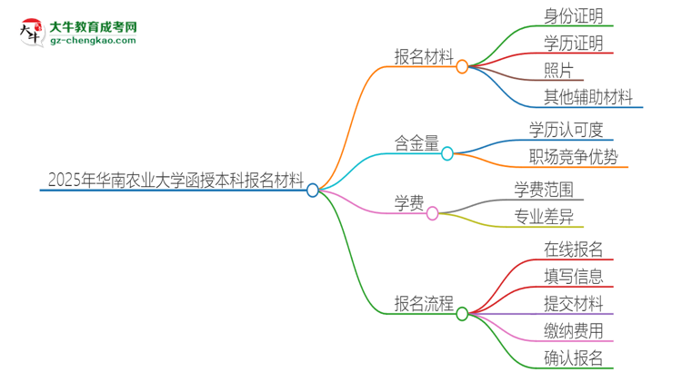 2025年華南農(nóng)業(yè)大學(xué)報(bào)名函授本科需要什么材料？思維導(dǎo)圖