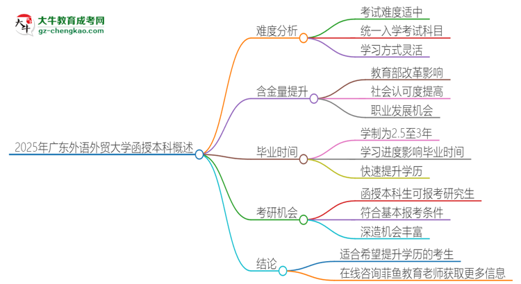 2025年廣東外語外貿(mào)大學(xué)函授本科的難度怎么樣？思維導(dǎo)圖