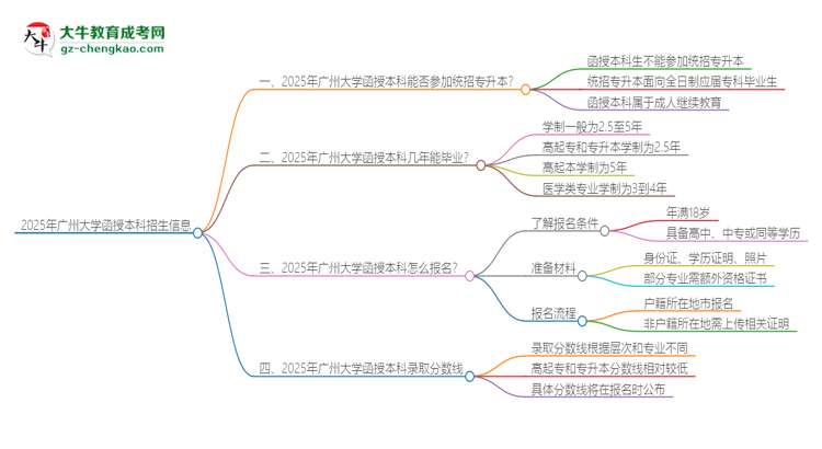 2025年廣州大學(xué)函授本科學(xué)歷能參加統(tǒng)招專升本嗎？思維導(dǎo)圖
