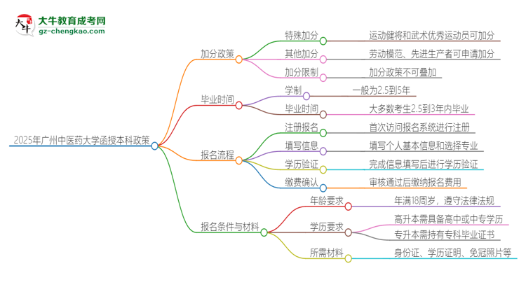 2025年廣州中醫(yī)藥大學函授本科有什么政策能加分？思維導圖
