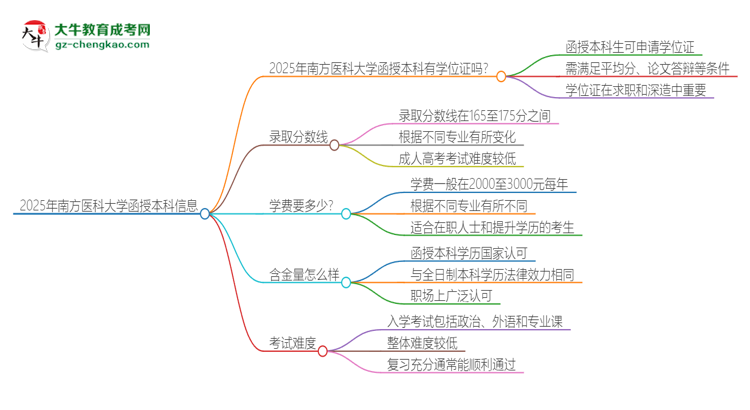 2025年南方醫(yī)科大學(xué)函授本科畢業(yè)有學(xué)位證可以拿嗎？思維導(dǎo)圖