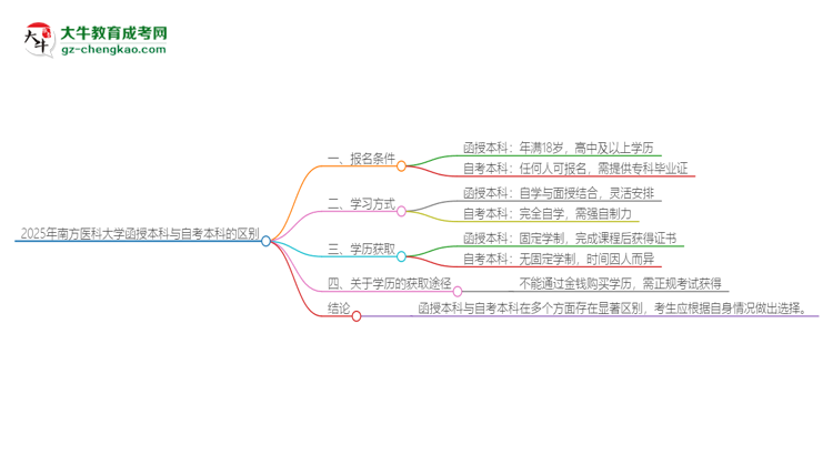 2025年南方醫(yī)科大學(xué)函授本科和自考有什么區(qū)別？思維導(dǎo)圖
