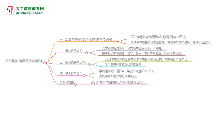 2025年惠州學院函授本科畢業(yè)有學位證可以拿嗎？思維導圖