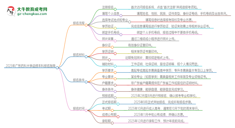 2025年廣東藥科大學(xué)函授本科怎么報(bào)名？思維導(dǎo)圖