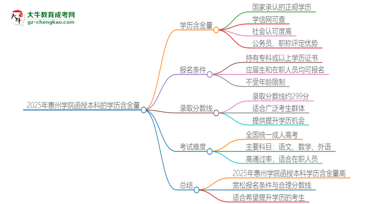2025年惠州學(xué)院函授本科的學(xué)歷是有含金量的嗎？思維導(dǎo)圖
