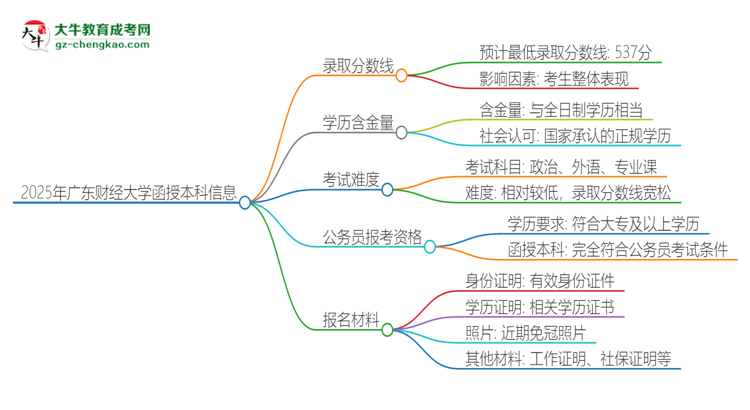 2025年廣東財經(jīng)大學函授本科考多少分可以上？思維導圖