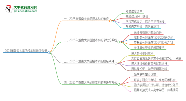 2025年暨南大學(xué)函授本科的難度怎么樣？思維導(dǎo)圖