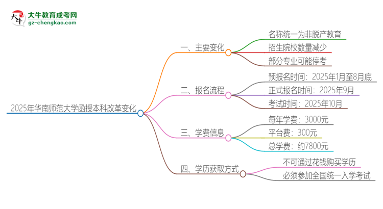 2025年華南師范大學(xué)函授本科改革有哪些變化？思維導(dǎo)圖