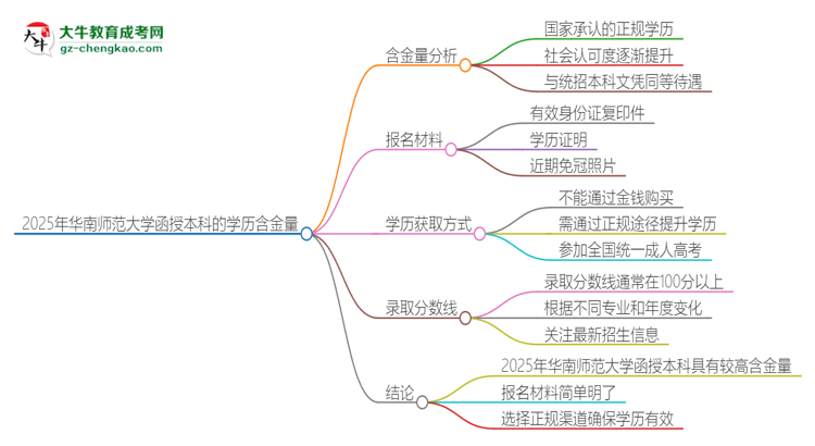 2025年華南師范大學函授本科的學歷是有含金量的嗎？思維導圖