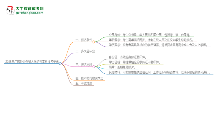 2025年廣東外語(yǔ)外貿(mào)大學(xué)的函授本科報(bào)名有什么要求？思維導(dǎo)圖
