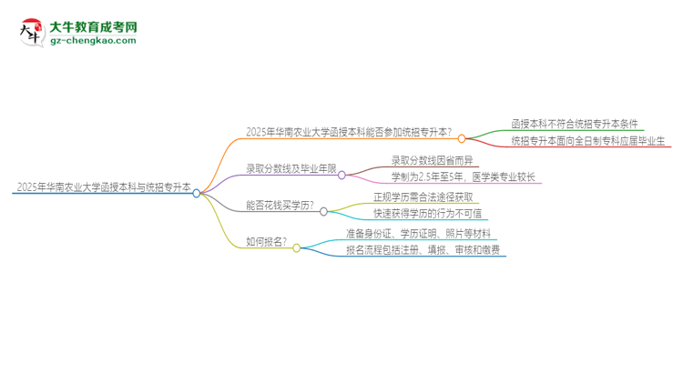2025年華南農(nóng)業(yè)大學(xué)函授本科學(xué)歷能參加統(tǒng)招專升本嗎？思維導(dǎo)圖