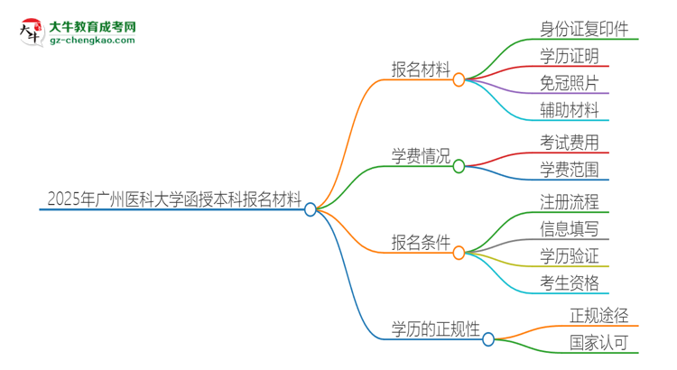 2025年廣州醫(yī)科大學報名函授本科需要什么材料？思維導圖