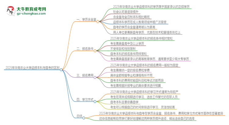 2025年華南農(nóng)業(yè)大學(xué)函授本科和自考有什么區(qū)別？思維導(dǎo)圖