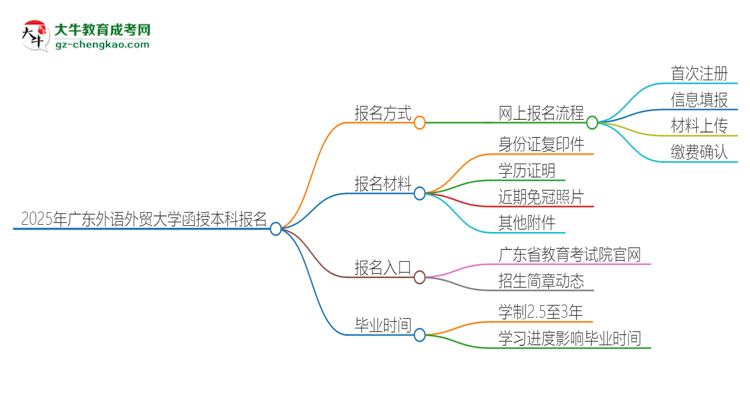 2025年廣東外語外貿(mào)大學(xué)函授本科怎么報(bào)名？思維導(dǎo)圖