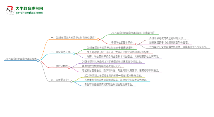 2025年深圳大學(xué)函授本科畢業(yè)有學(xué)位證可以拿嗎？思維導(dǎo)圖