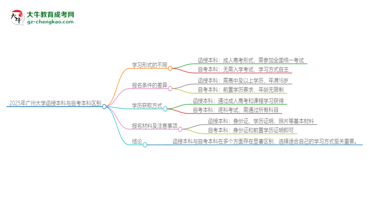 2025年廣州大學(xué)函授本科和自考有什么區(qū)別？思維導(dǎo)圖