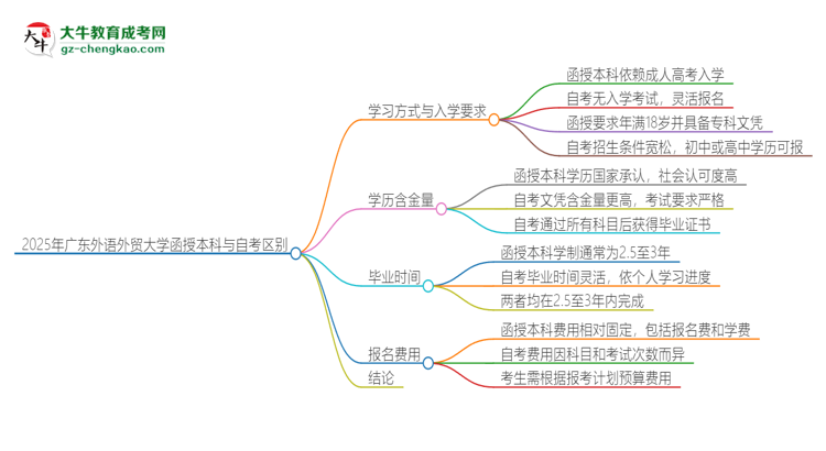 2025年廣東外語外貿(mào)大學(xué)函授本科和自考有什么區(qū)別？思維導(dǎo)圖