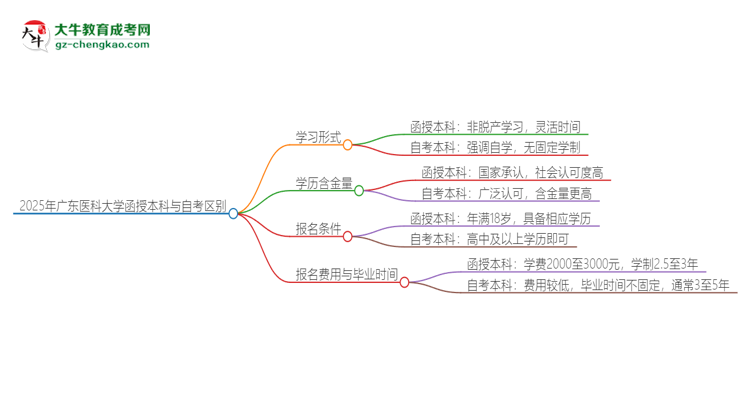 2025年廣東醫(yī)科大學(xué)函授本科和自考有什么區(qū)別？思維導(dǎo)圖